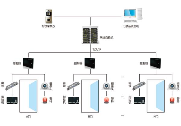 門禁系統(tǒng)